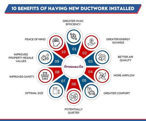 10 benefits of having new ductwork installed